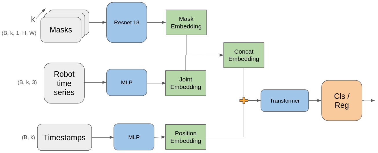 Classification pipeline